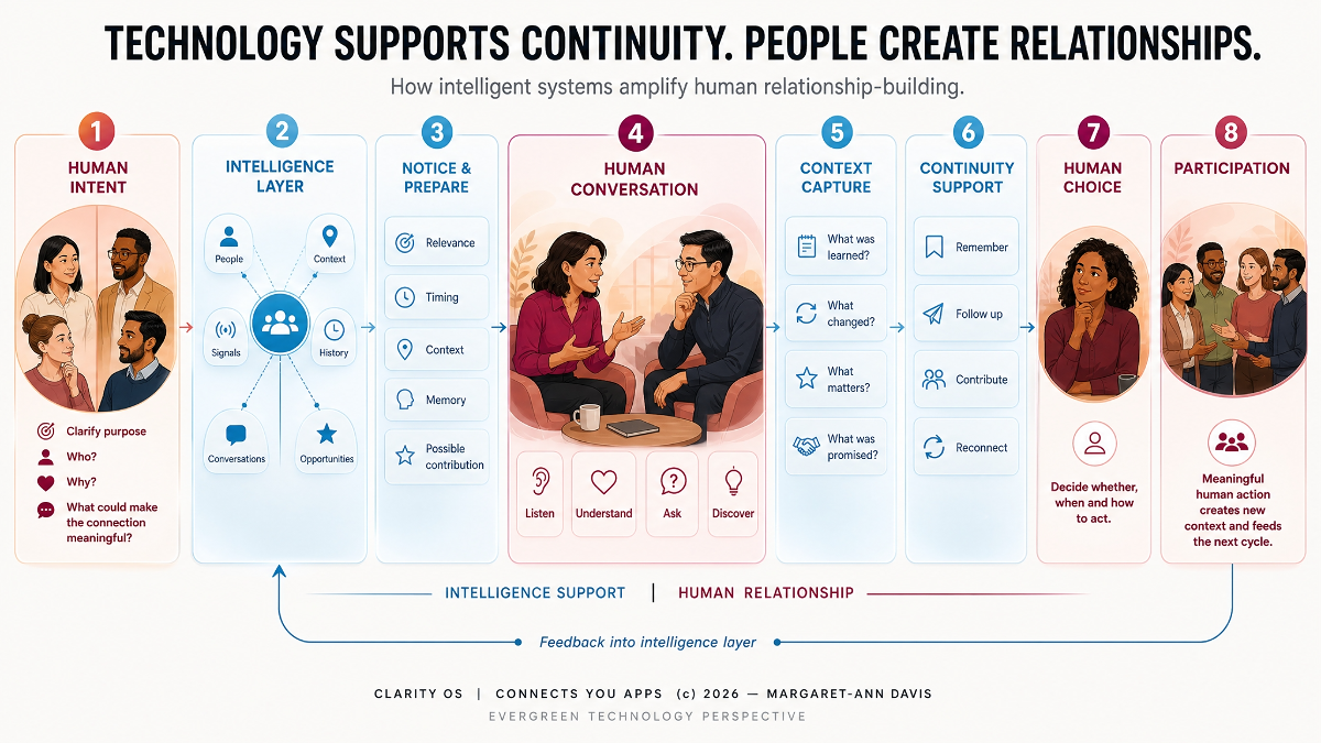 When technology helps you show up better &mdash; without building the relationship for you